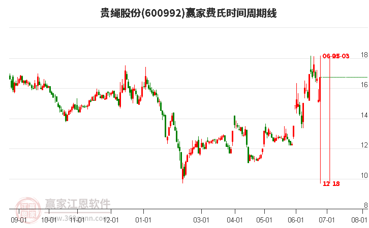 600992貴繩股份費氏時間周期線工具 600992貴繩股份費氏時間周期線工具