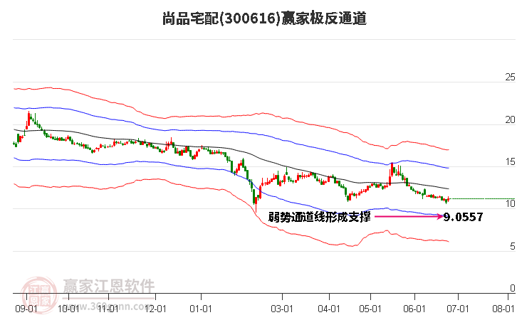 300616尚品宅配赢家极反通道工具