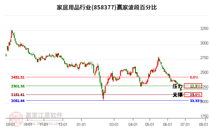 家居用品行业波段百分比工具