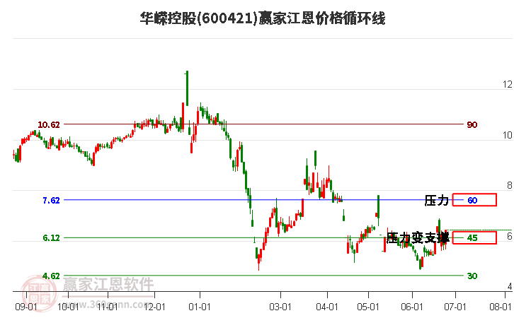 600421华嵘控股江恩价格循环线工具