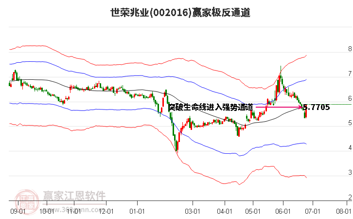 002016世荣兆业赢家极反通道工具