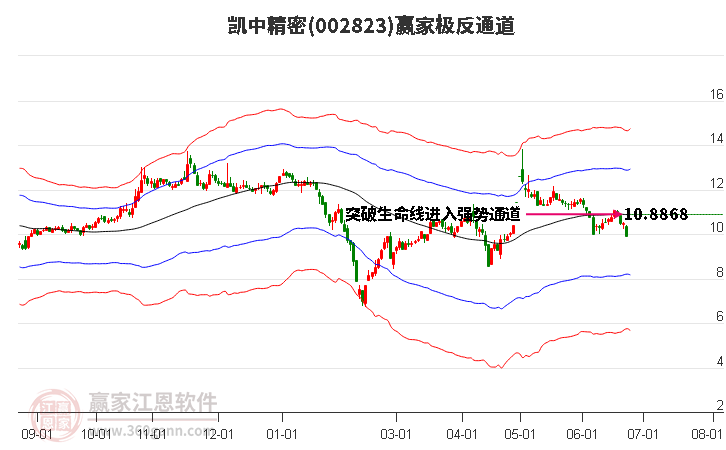 002823凯中精密赢家极反通道工具