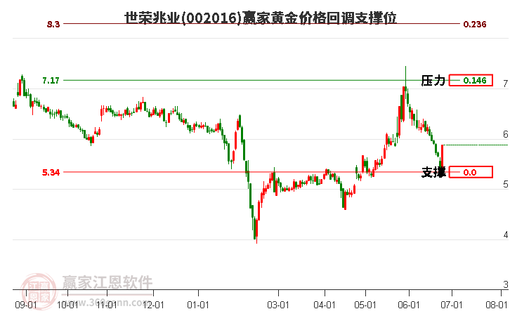 002016世荣兆业黄金价格回调支撑位工具