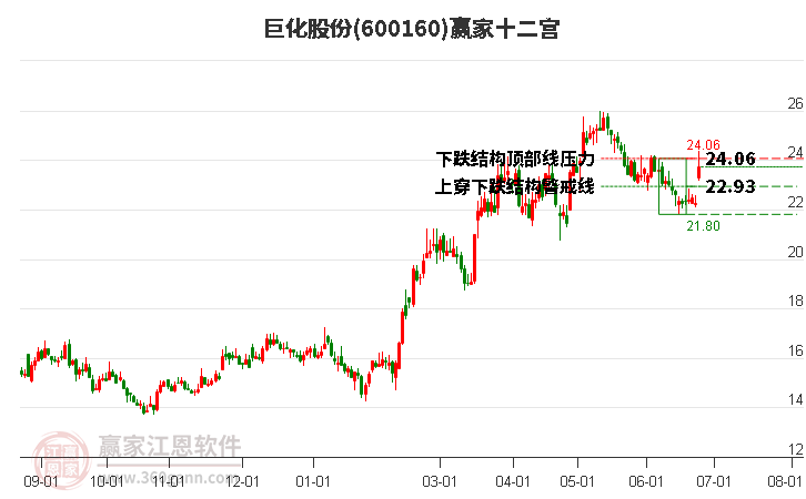 600160巨化股份贏家十二宮工具