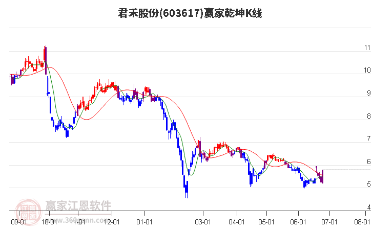 603617君禾股份贏家乾坤K線工具