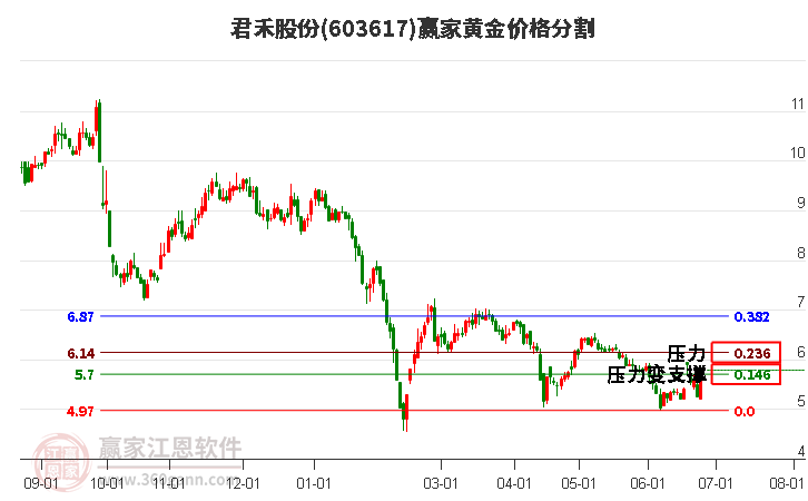 603617君禾股份黃金價格分割工具