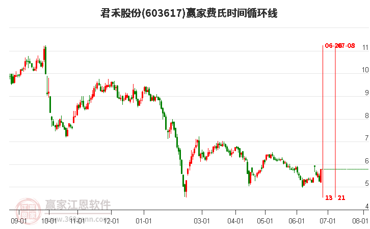 603617君禾股份費氏時間循環(huán)線工具