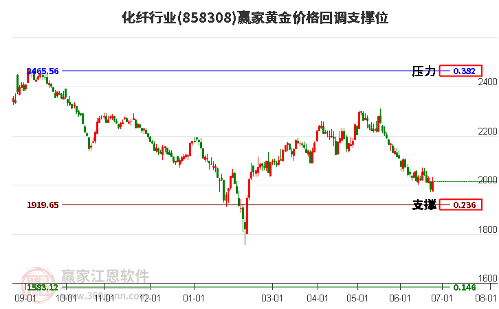 化纤行业黄金价格回调支撑位工具