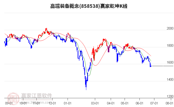 858538高端装备赢家乾坤K线工具