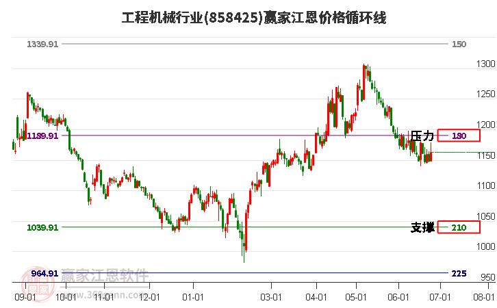 工程机械行业江恩价格循环线工具