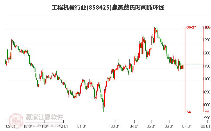 工程机械行业费氏时间循环线工具