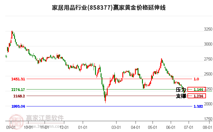 家居用品行业黄金价格延伸线工具