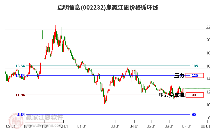 002232启明信息江恩价格循环线工具