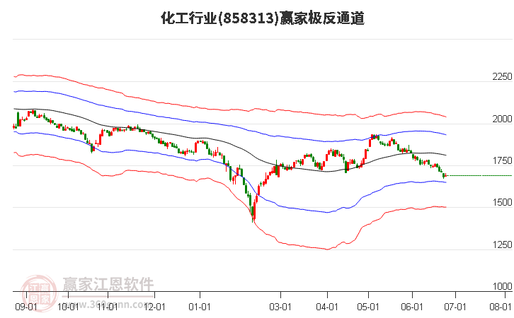 858313化工赢家极反通道工具