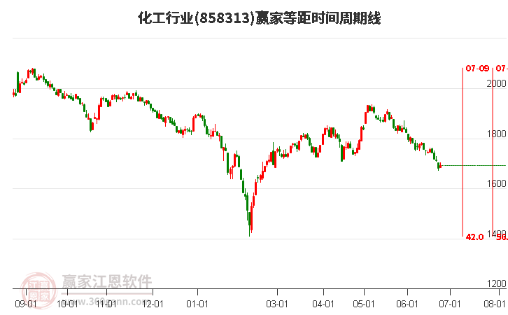 化工行业等距时间周期线工具