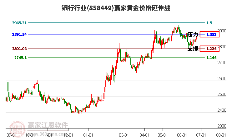 银行行业黄金价格延伸线工具