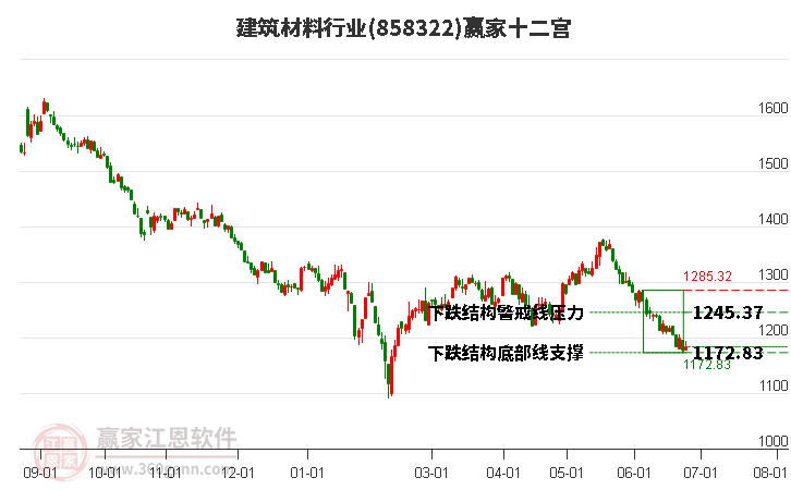 858322建筑材料赢家十二宫工具