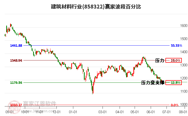 建筑材料行业波段百分比工具