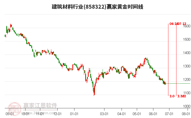 建筑材料行业黄金时间周期线工具