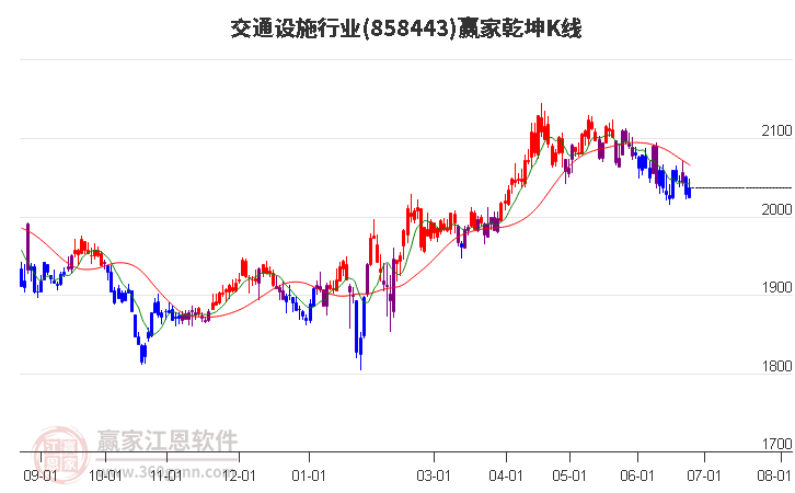 858443交通设施赢家乾坤K线工具