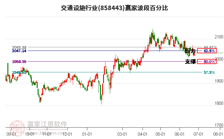 交通设施行业波段百分比工具