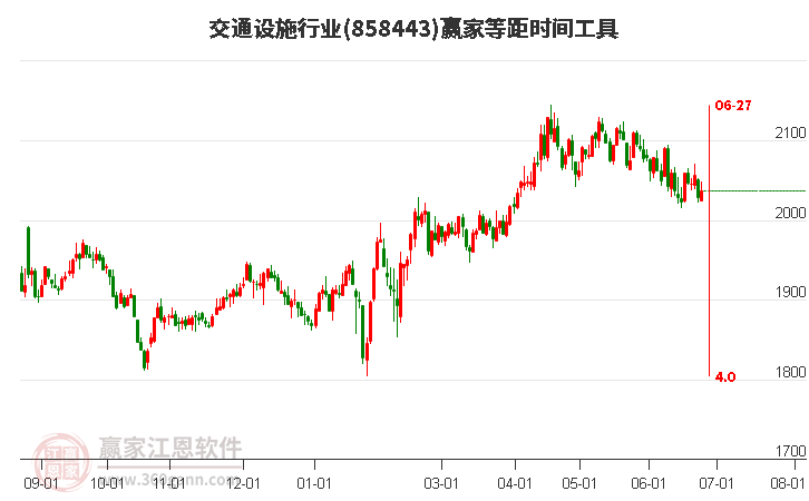 交通设施行业等距时间周期线工具