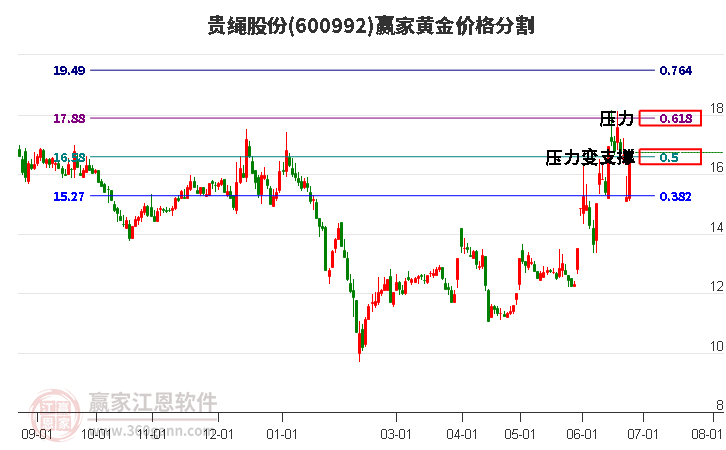 600992貴繩股份黃金價格分割工具 600992貴繩股份黃金價格分割工具