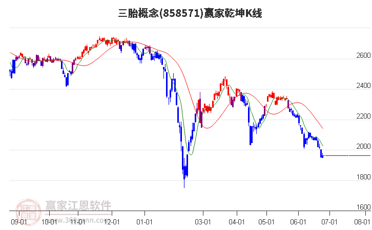 858571三胎赢家乾坤K线工具