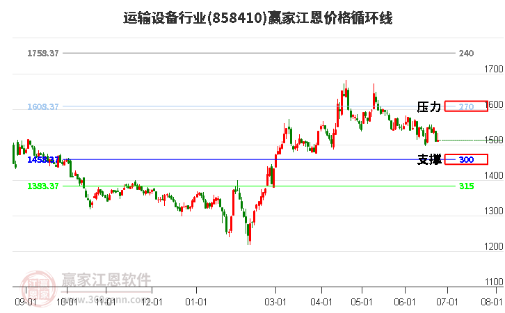 運(yùn)輸設(shè)備行業(yè)江恩價(jià)格循環(huán)線工具