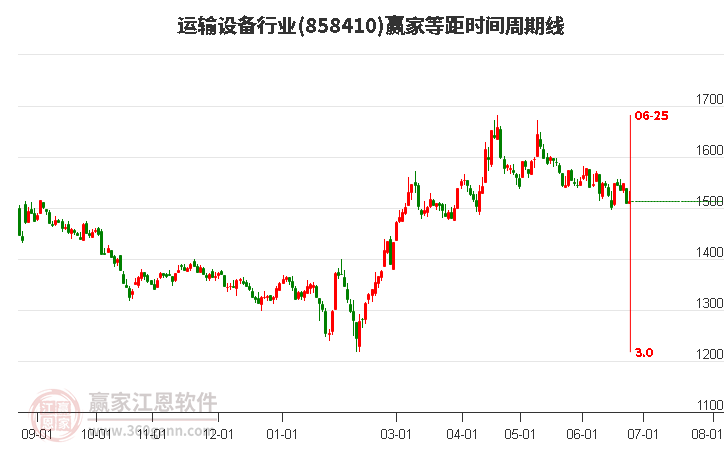 運(yùn)輸設(shè)備行業(yè)等距時(shí)間周期線工具