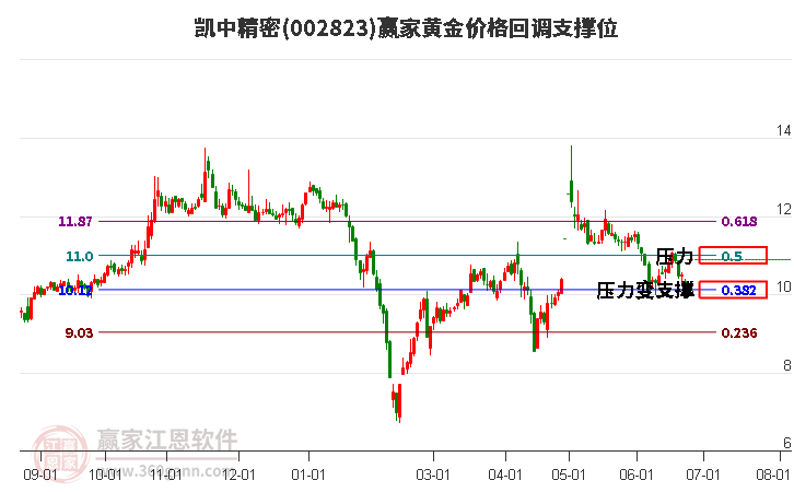 002823凯中精密黄金价格回调支撑位工具