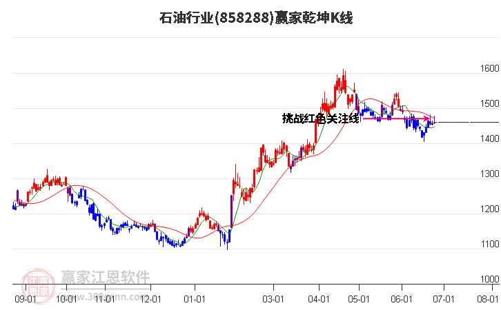 858288石油赢家乾坤K线工具