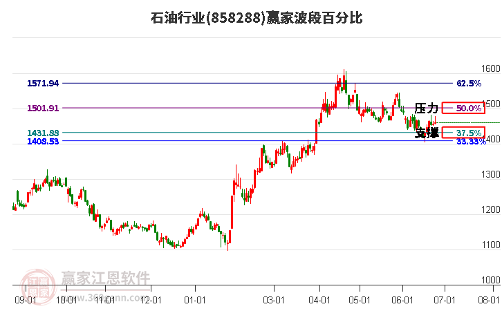 石油行业波段百分比工具