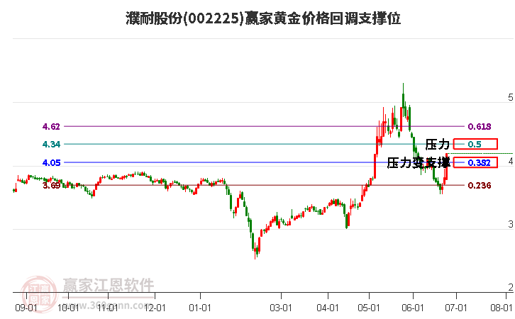 002225濮耐股份黄金价格回调支撑位工具