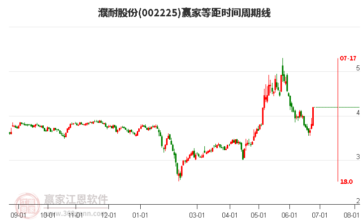 002225濮耐股份等距时间周期线工具