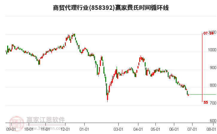 商贸代理行业费氏时间循环线工具