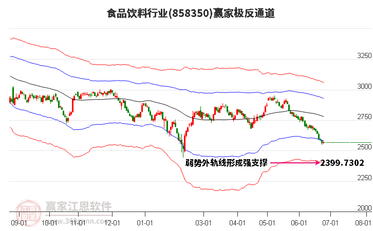 858350食品饮料赢家极反通道工具