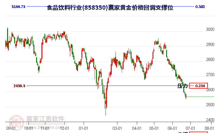 食品饮料行业黄金价格回调支撑位工具