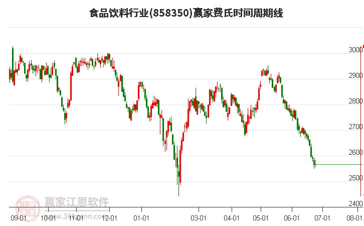 食品饮料行业费氏时间周期线工具