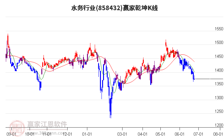 858432水务赢家乾坤K线工具