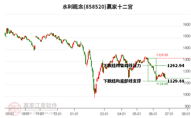 858520水利赢家十二宫工具