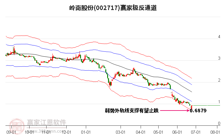 002717岭南股份赢家极反通道工具