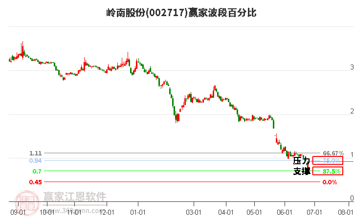 002717岭南股份波段百分比工具