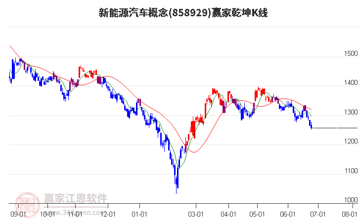 858929新能源汽车赢家乾坤K线工具