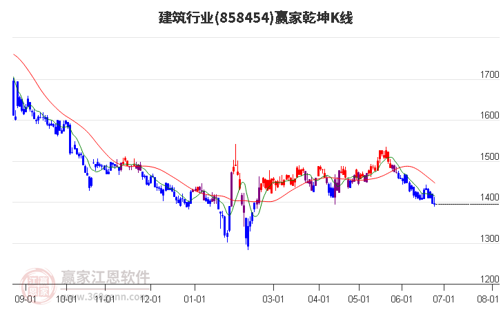 858454建筑赢家乾坤K线工具