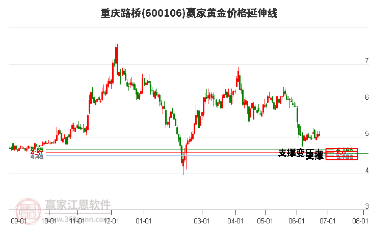 600106重庆路桥黄金价格延伸线工具