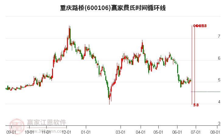 600106重庆路桥费氏时间循环线工具