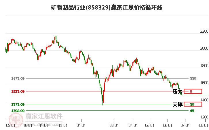 矿物制品行业江恩价格循环线工具