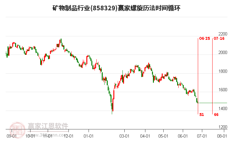 矿物制品行业螺旋历法时间循环工具