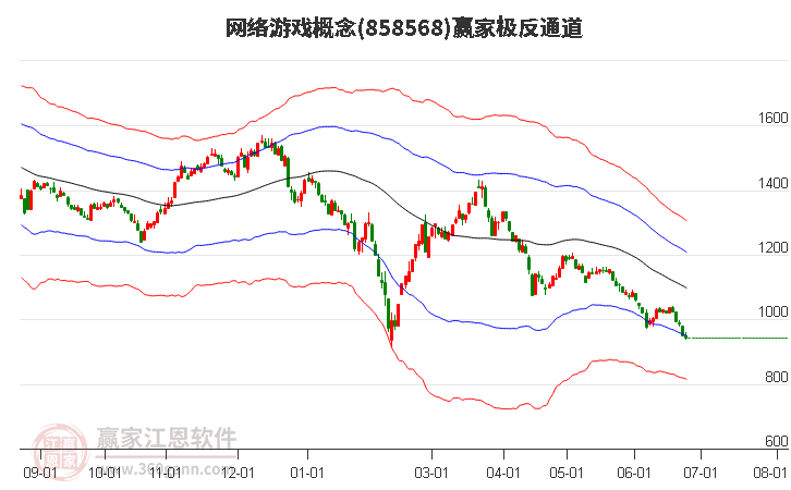 858568网络游戏赢家极反通道工具